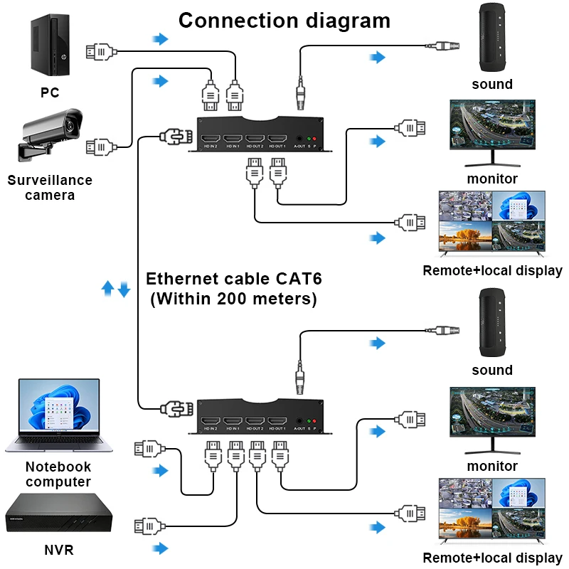 

2x2 Matrix IP Network Extender RJ45 Ports 1080P HDMI-Compatible Over LAN Extender 200m TCP/IP Over Cat5e/6 for NVR DVR TV BOX