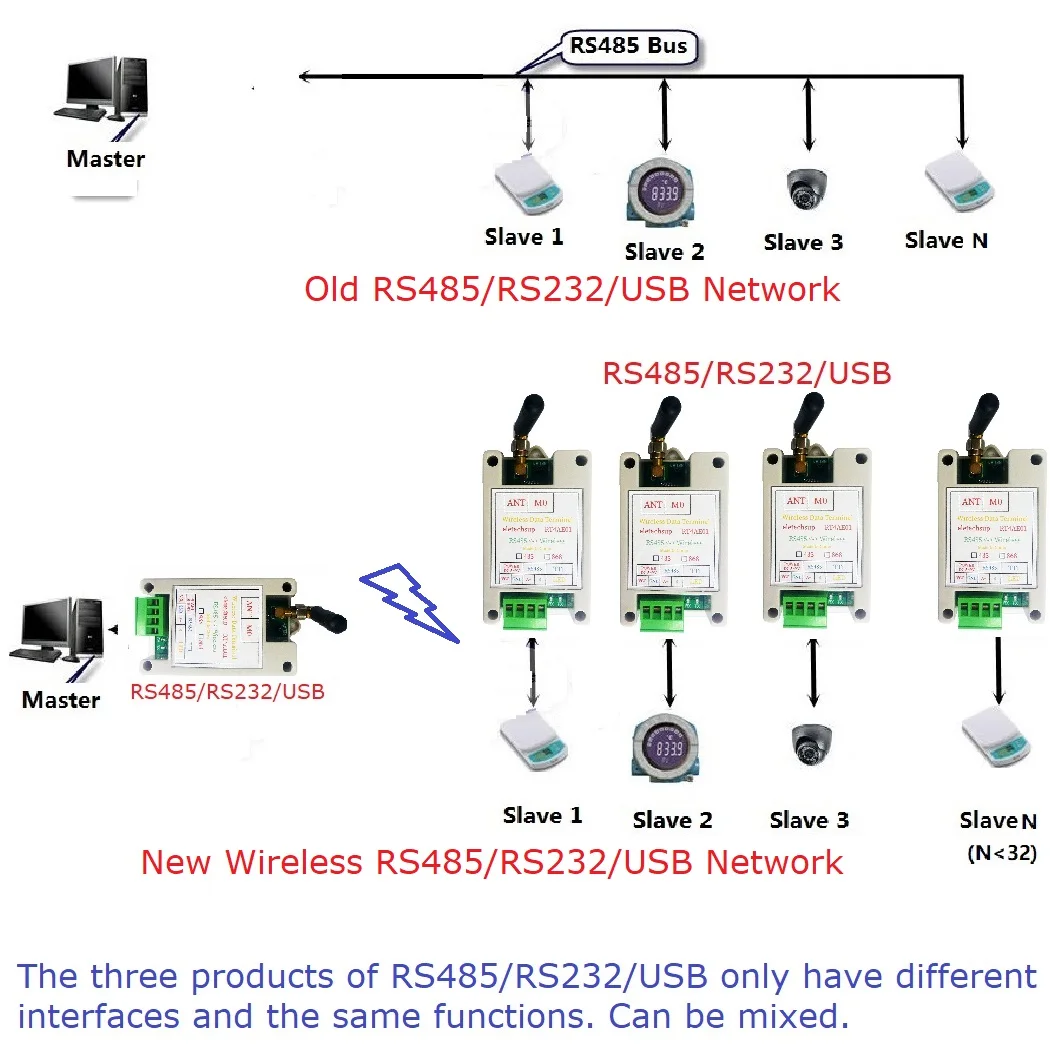 433M 868M VHF UHF Wireless Transceiver Modem 20DBM RS485 RS232 USB Interface Module Long Distance Industrial Communication Devic