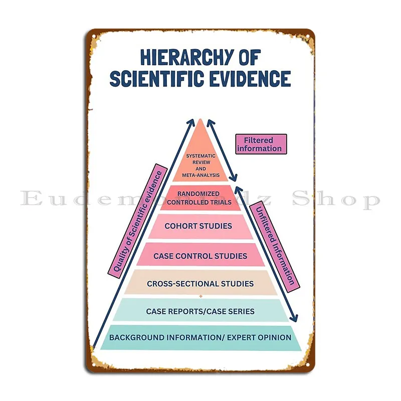 Hierarchy Of Scientific Evidence Pyramid Metal Signs Club Cinema create Wall Custom Personalized Tin Sign Poster