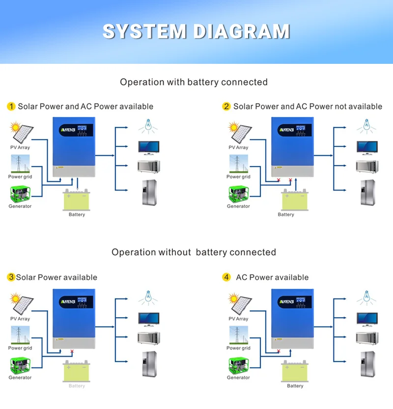 6200W 48V Hybrid Solar Inverter 120A MPPT Pure Sine Wave Parallel Solar Inverter 230VAC Built-in Solar Charger PV 60-500VDC WIFI