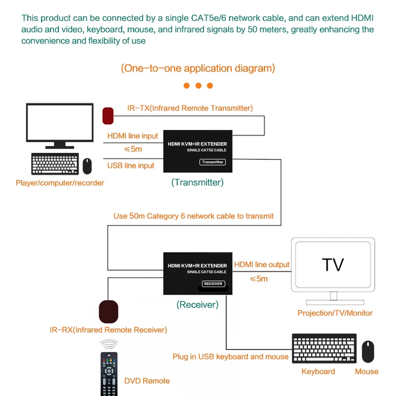 50 м HDMI KVM-удлинитель через Cat5e/6 Rj45 Ethernet-кабель 3D 1080P USB KVM HDMI удлинитель аудио видео преобразователь ресивер