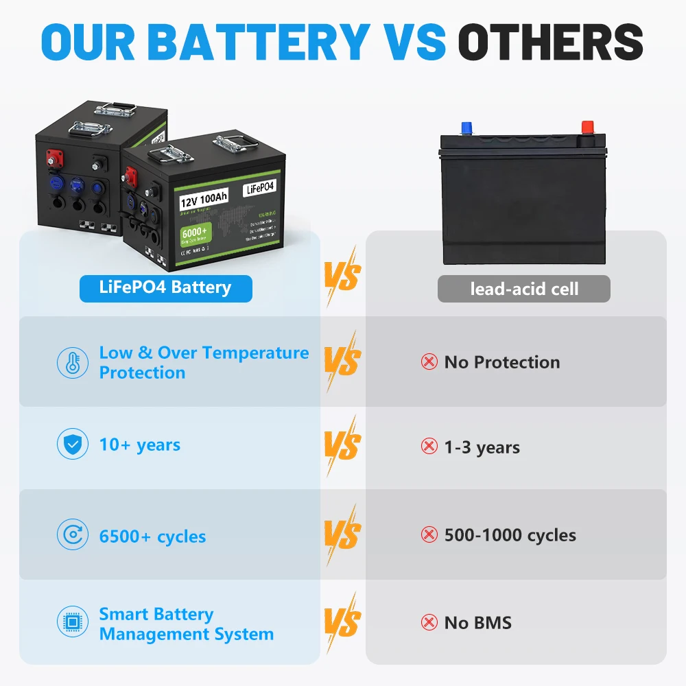 12V 100AH 200AH LiFePO4 Battery Pack 12.8V Lithium Solar Battery With QC3.0 PD 4S 100A Bluetooth BMS Grand A Cells For RV NO TAX