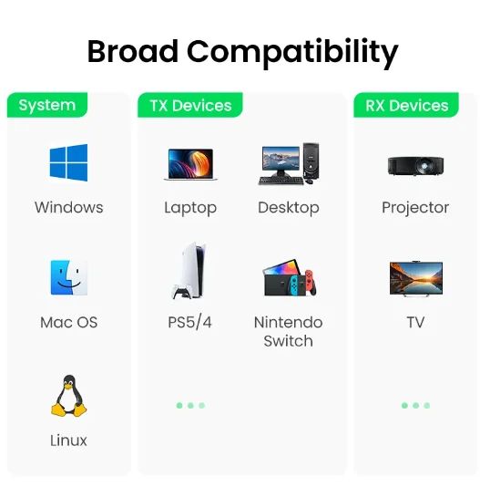 UGREEN طقم إرسال واستقبال الفيديو اللاسلكي HD-MI 5G 50M Transmits Display Dongle للتلفزيون PC PS5/4