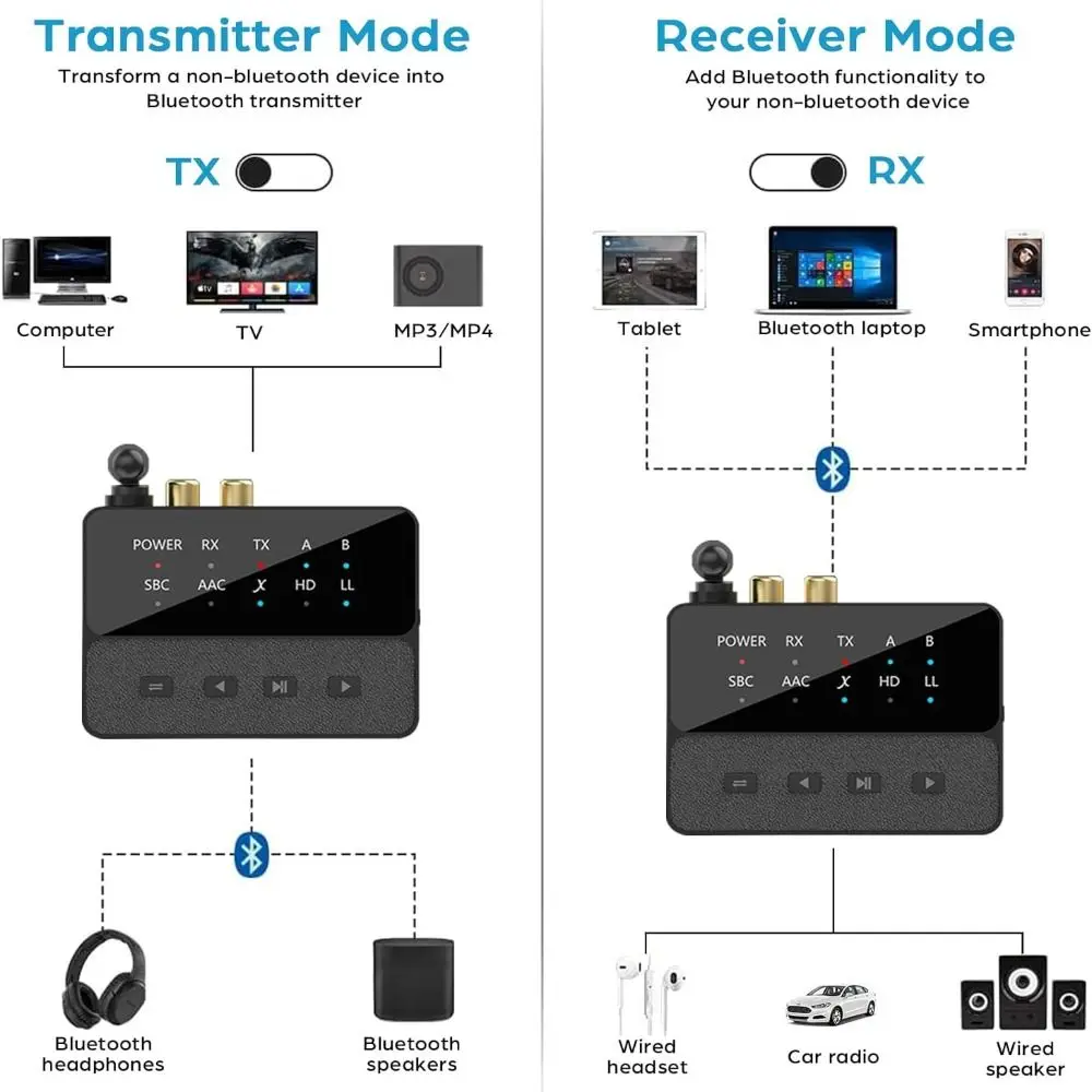 TV a 2 auriculares inalámbricos Bluetooth 5,3 transmisor receptor doble enlace USB-C entrada adaptador de Audio inalámbrico AptX baja latencia