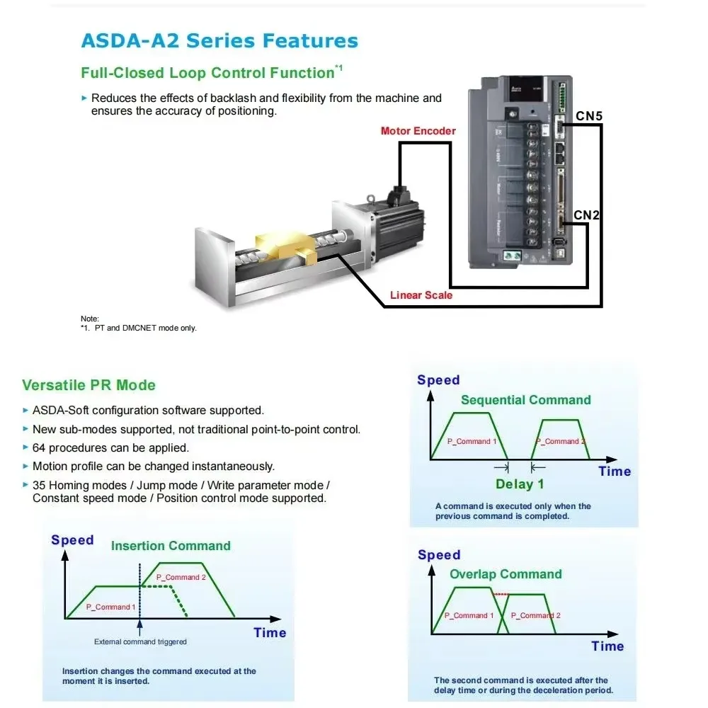 Рисунок 2 - Комплект драйвера серводвигателя A2 Delta