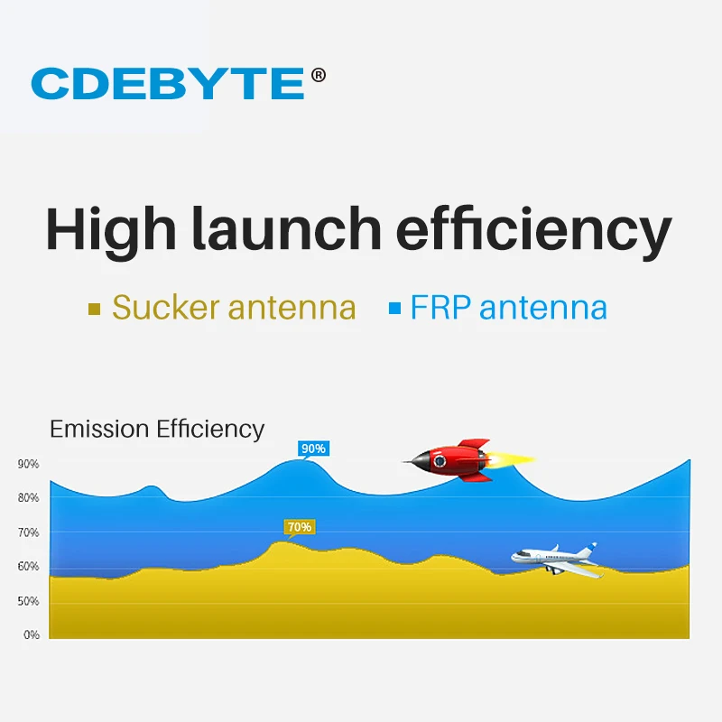 ความถี่เสาอากาศไฟเบอร์กลาส4/6dBi 2.4GHz 5.8GHz N-J CDEBYTE TXWF-BLG-18สูงยาวแนวตั้ง Polarization 100W