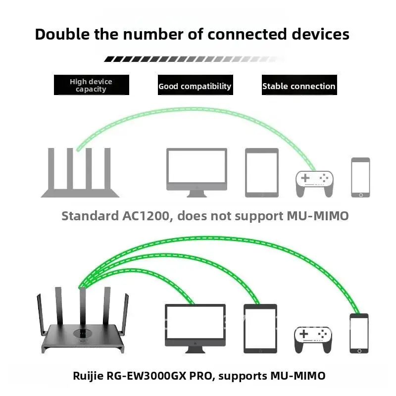 Ruijie RG-EW3000GX pro Dual WAN Port WiFi6 Gigabit Router 3000Mbps Dual-Frequency 2.4G/5G Wireless Home Network Router Black