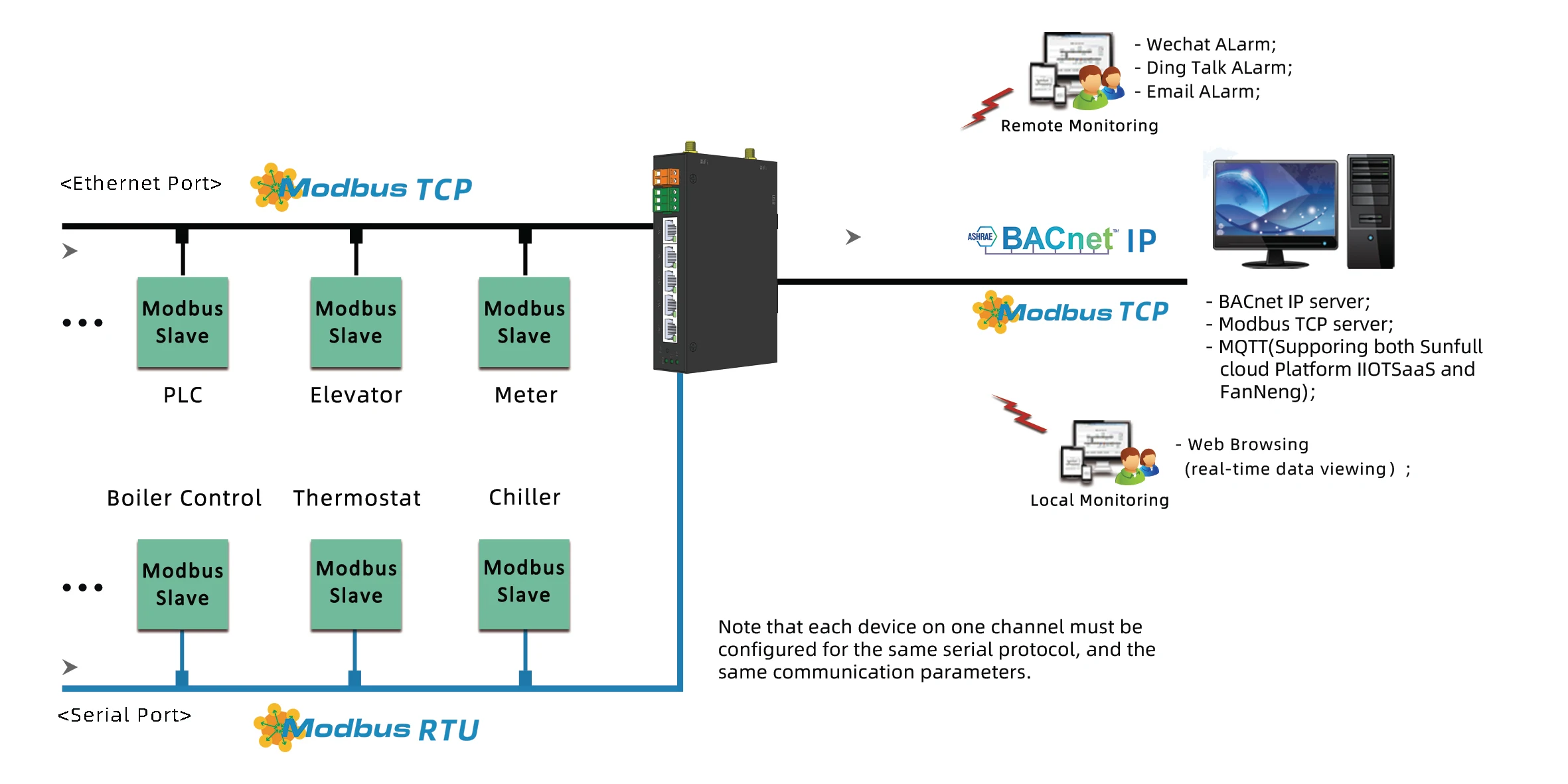 Recolección de datos del enrutador de red remoto tipo puerta de enlace