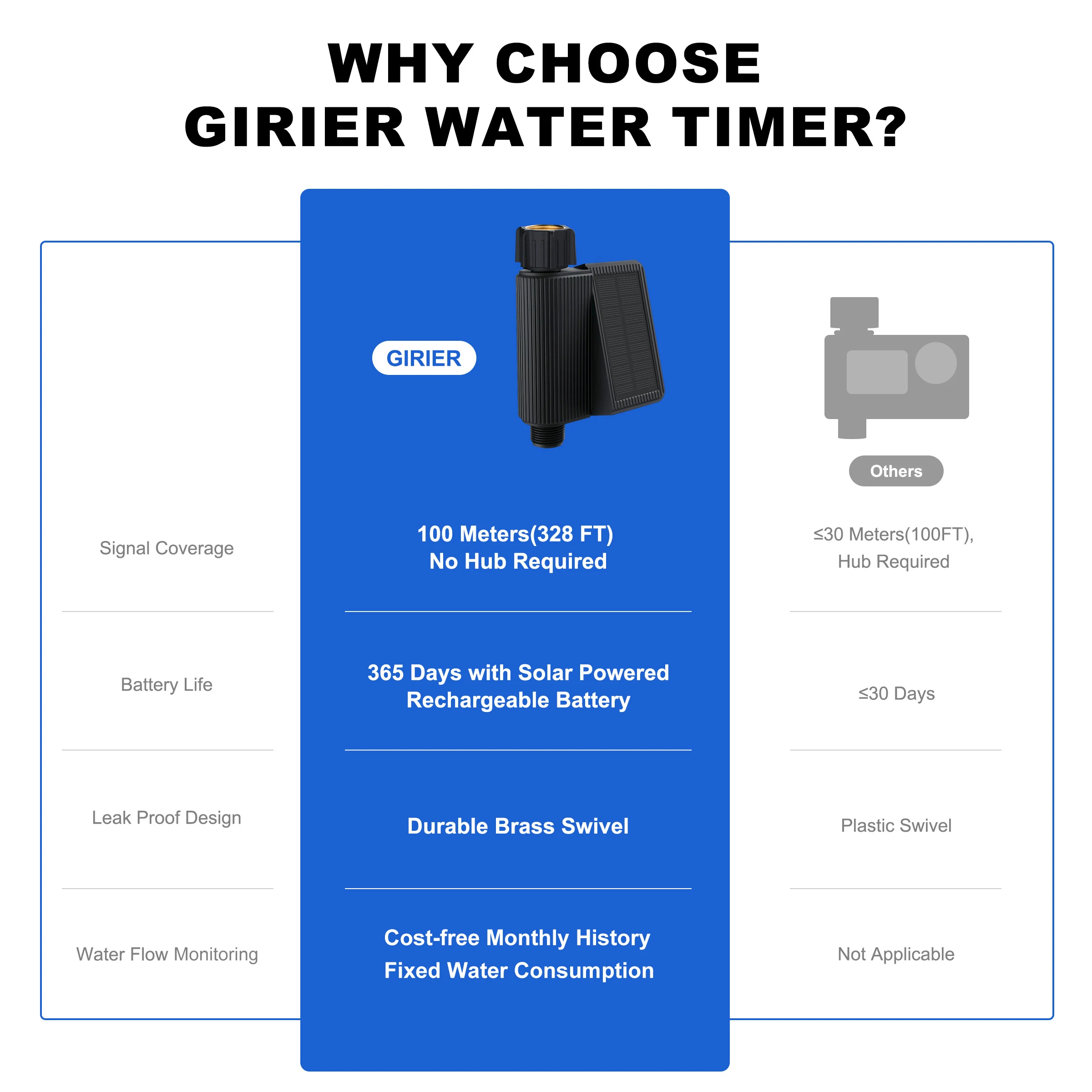 Smart Water Timer Solar Powered WiFi Sprinkler Timer with Brass Inlet Automatic Irrigation Controller No Hub Required