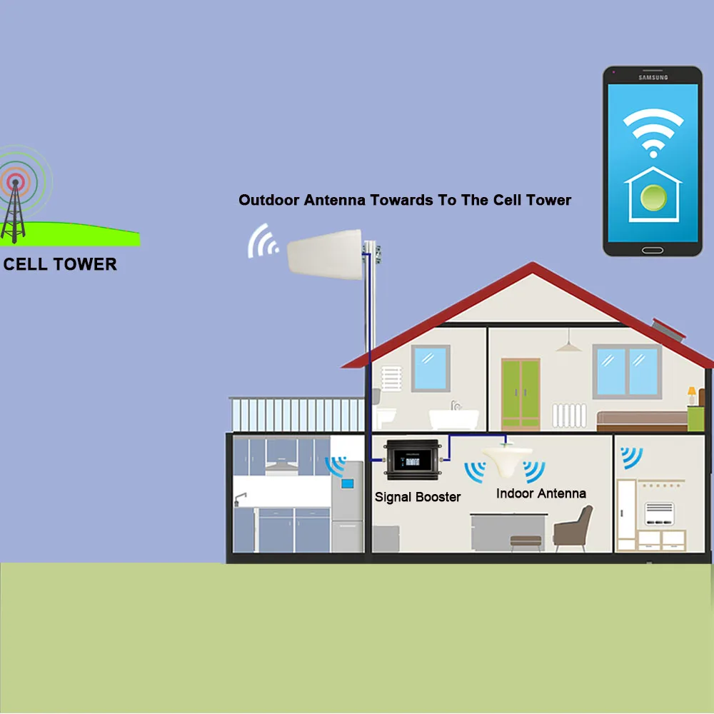 EasyBoost 4G 5G Signal Booster Repeater 2G 3G 4G GSM Celullar Amplifier LTE700,LTE800,EGSM900,DCS/LTE1800 Tuya  App Monitoring