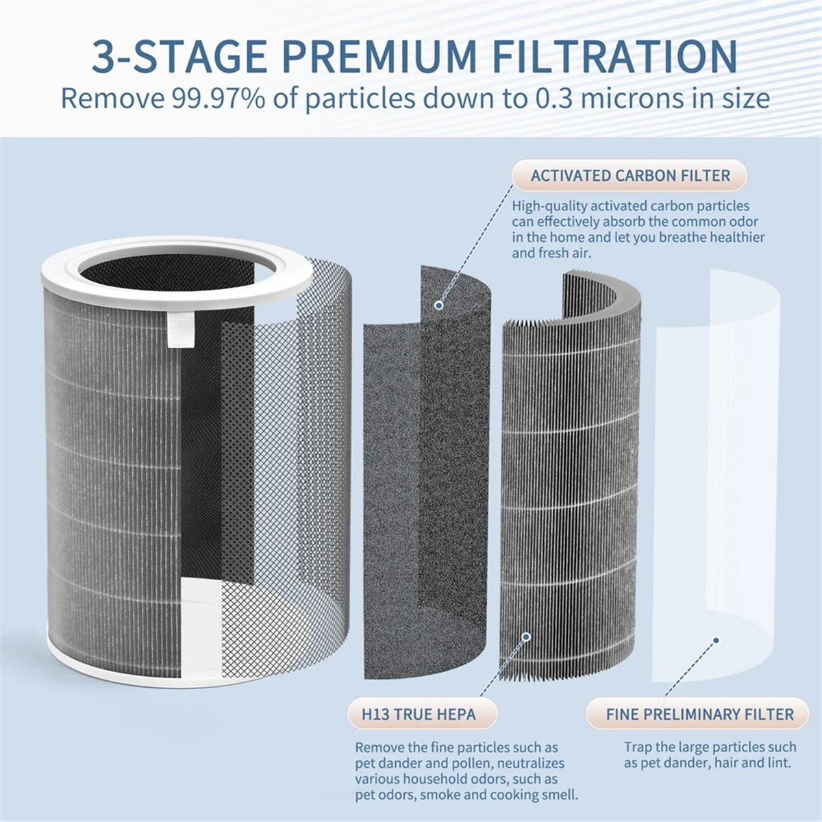 Air Purifier Filter for Xiaomi Mi Models 1, 2, 2S, 2C, 2H, 3, 3C, 3H & Pro - H13 True HEPA & Activated Carbon