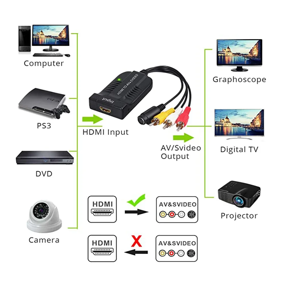 Конвертер HDMI в RCA + S-Video, мультимедийный интерфейс высокой четкости 1080P HD-видеоконвертер, для телевизора, VHS-видеомагнитофона, DVD