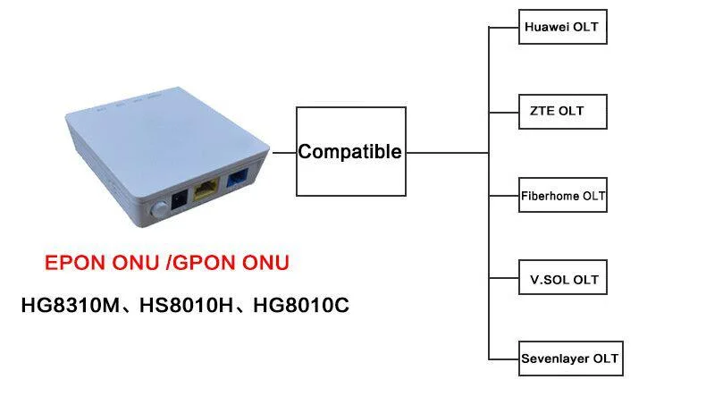 Gpon ONU HG8310M Fiber Optic Router, 1GE EPON ONU, HG8010H, 100% Original, New