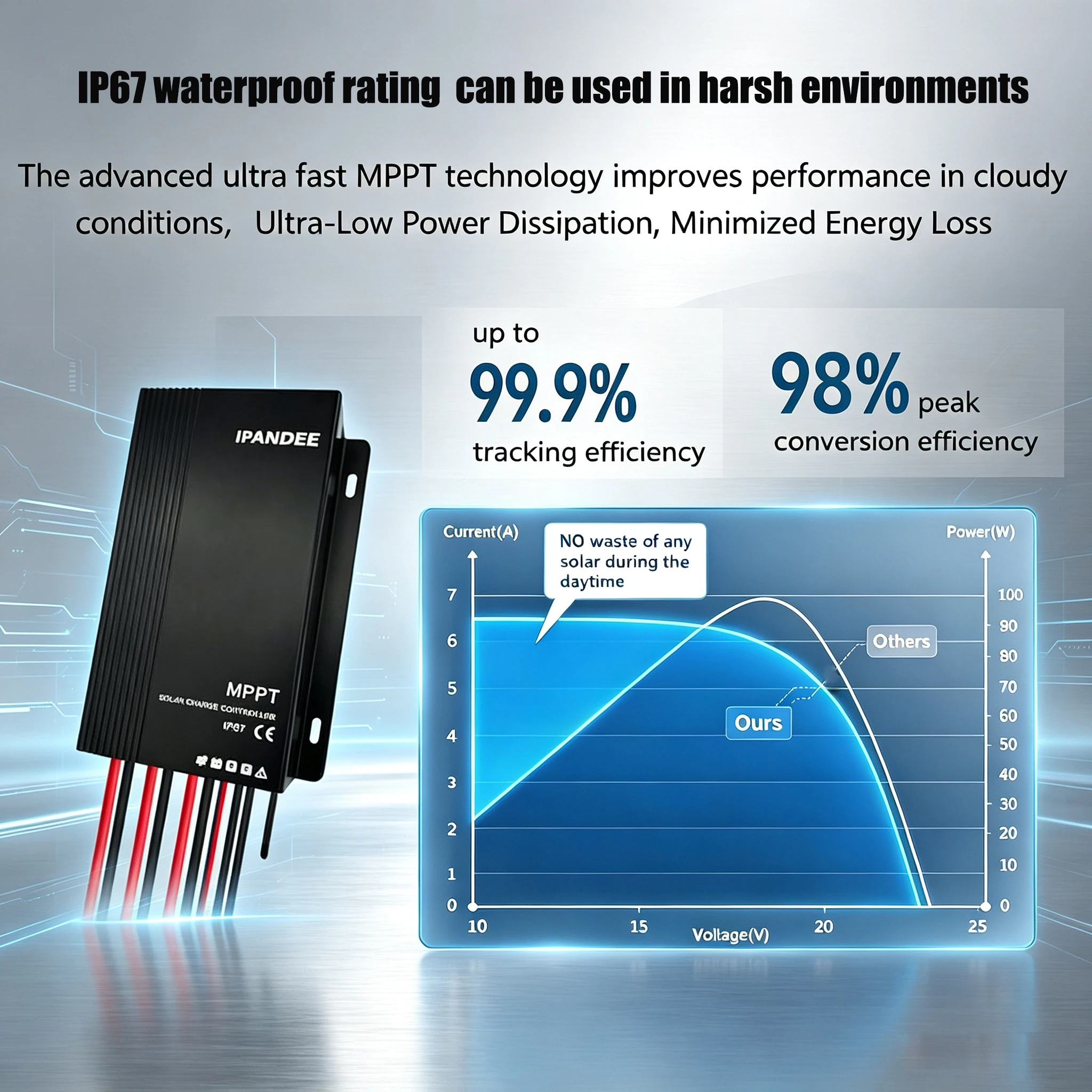Ipandee Solar Charge Controller 30A MPPT 12V/24V Auto,Max Input 60V Solar Charger, High-Precision, Dual-Load Output, IP67 for Lead-acid, AGM, Gel, Lithium Ect