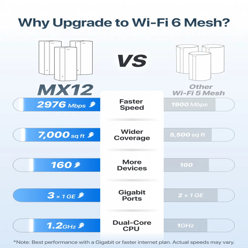 Tenda AX3000 WiFi6 Mesh System EX/MX12 Wireless Router Wi-Fi6 Mesh WiFi Router up to 7000 sq.ft. Wifi Range Extender WIFI 6 Mesh