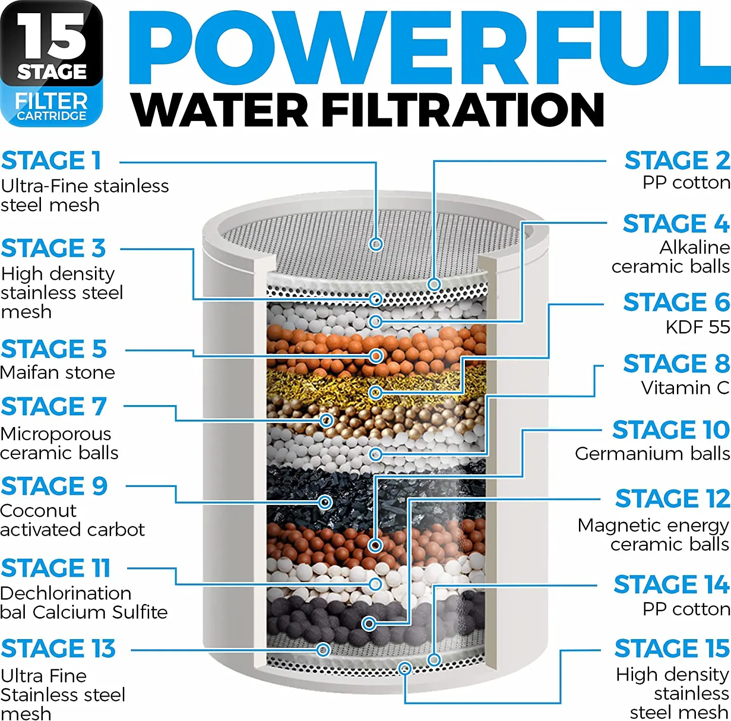 15 Stage Shower Filter - Shower Head Filter - Hard Water Filter Remove Chlorine Heavy Metals and Other Sediments Reduces Dry image 3