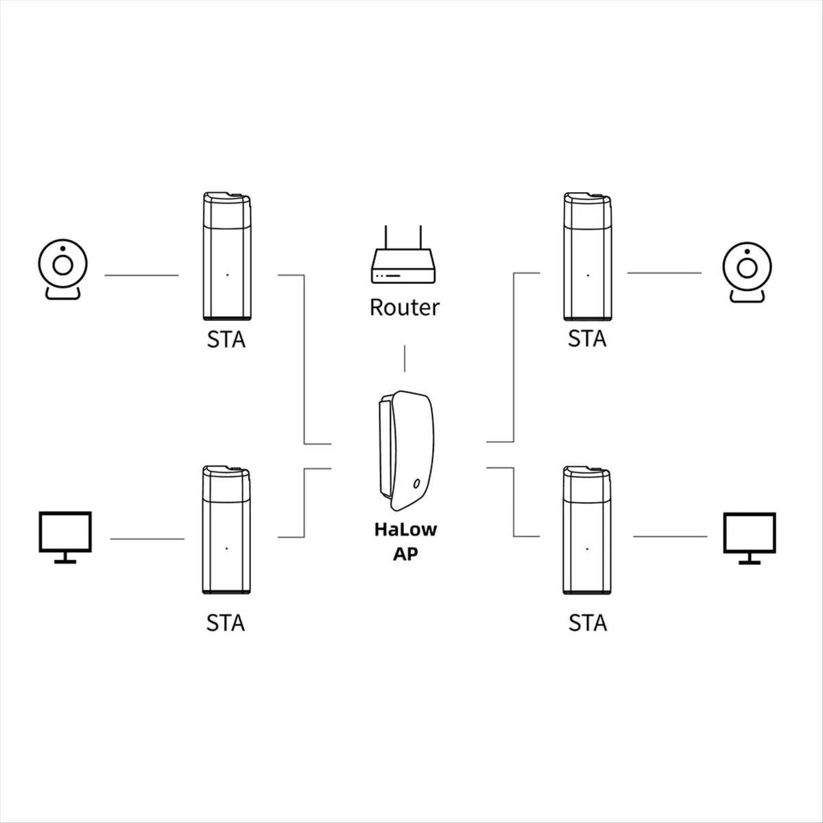 AC※▼●647- WiFi HaLow Dongle Wireless Network Bridge 1km Long-Range IEEE 802.11ah Wi-Fi HaLow Ethernet Jumper