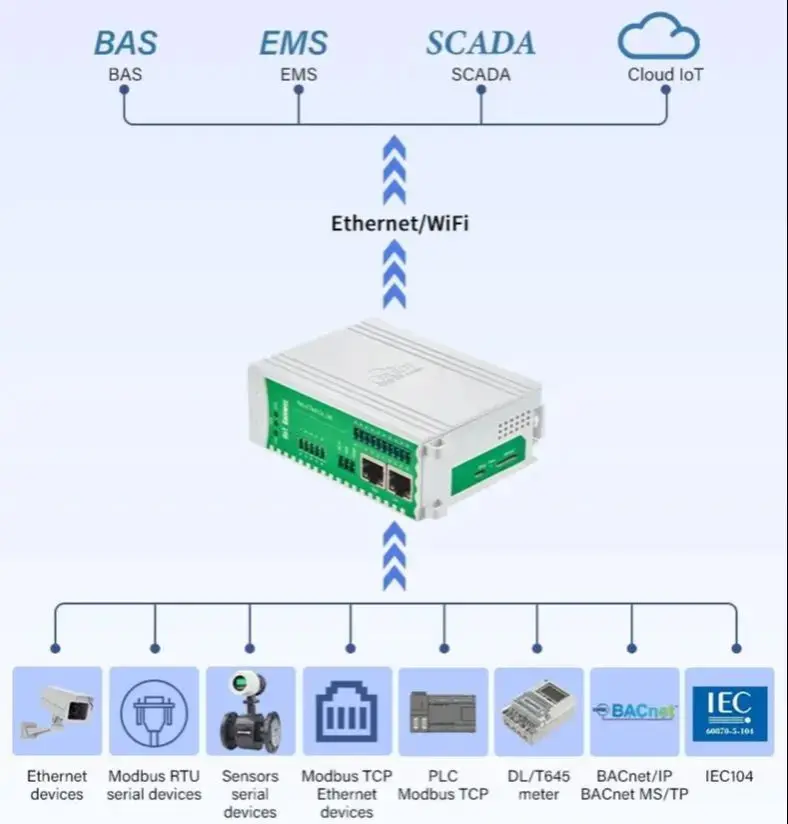 BLIIOT BACnet Gateway Building Automation BAS Modbus to BACnet/IP Gateway RS485 Remote IOT Data Converter BA100 - Image 3