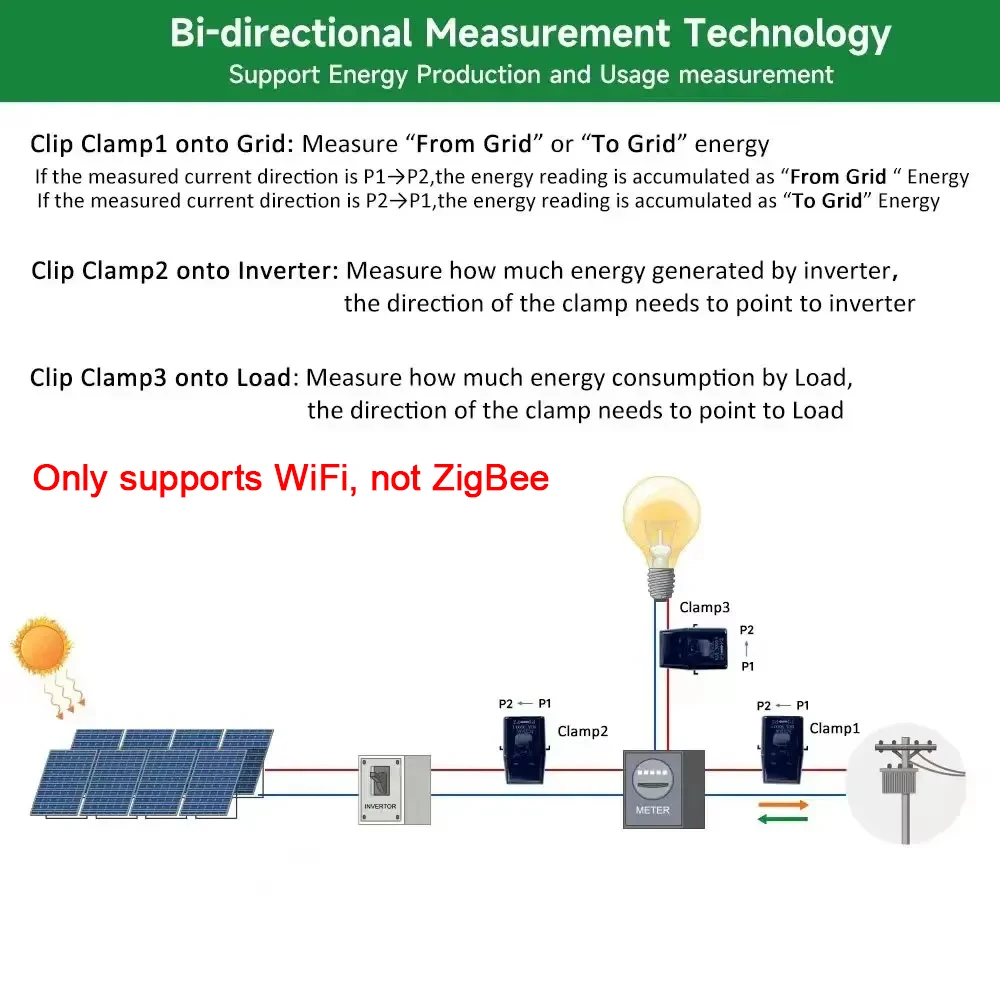 Tuya WiFi ZigBee Smart Bidirectional Energy Meter kWh Power Monitor Three Phase Single Phase 80A-1000A 3 CT Clamp Transformer
