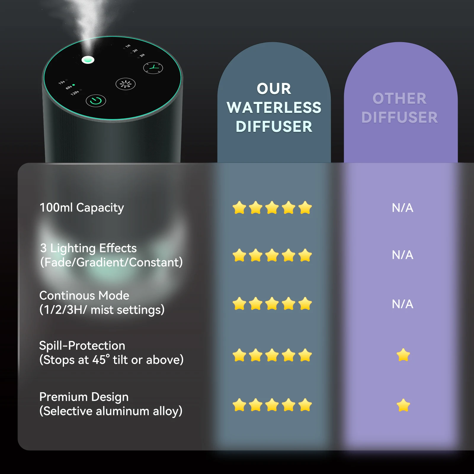 전기 100ML Type-c 물이없는 향기 아로마 디퓨저 공기 디퓨저 쿨 미스트 메이커 안개 7 색 Led 에센셜 오일 Difusor