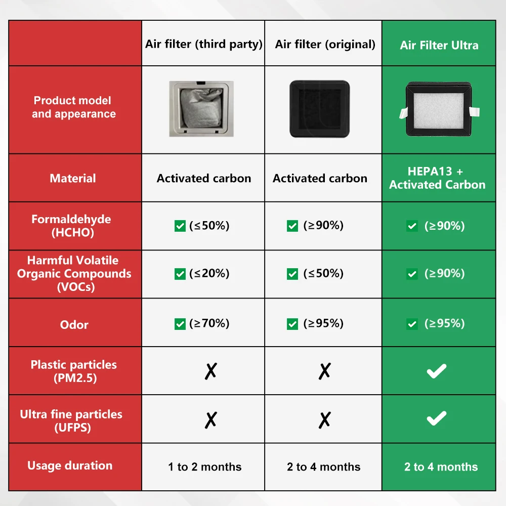 Verbesserter Luftfilter für QIDI Q2/Q2C HEPA 13+ Hochleistungs-Aktivkohle-Kombination Ultra für QIDI Q2 Drucker Ersatzteile – Detail 8