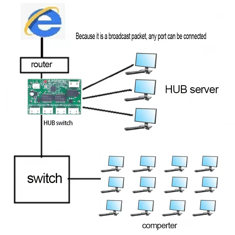 Fast switch mini 5 port ethernet TAP  switch 10 / 100mbps network switch HUB pcb module board for system integration module