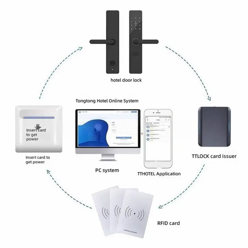 ABFN-Smart RFID IC Card Reader Encoder E5 For Ttlock APP