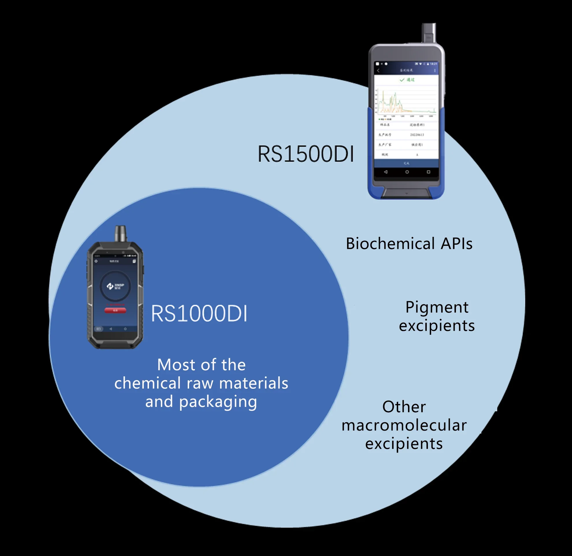785nm RS1000DI Portable Handheld Raman Spectrometers For Onsite Identification Of Pharmaceutical Packaging Materials