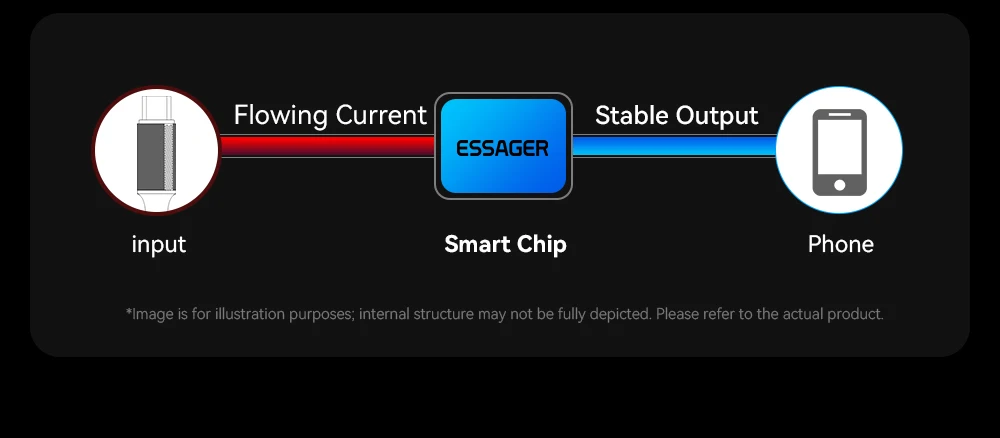 Essager 7A USB Typ C Kabel für Realme Huawei P40 Pro 100W Schnellladekabel USB-C Ladegerät Datenkabel für Samsung Xiaomi Poco F3 – Detail 9