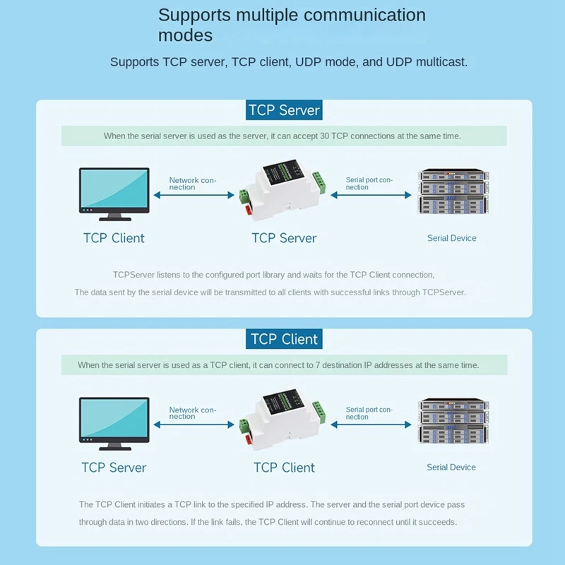 Waveshare Industry Rail Type Serial Server RS232 To RJ45 Ethernet Module 300-115200Bps TCP/IP To Serial Module