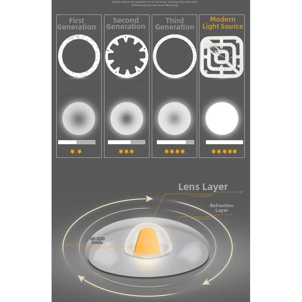 3-color Changing LED Ceiling Module 40W 6500lm Luminous Flux CRI 80 239mA Operating Current 110-220V 120 Lm W Efficacy