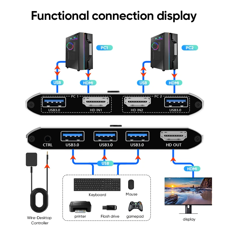 Switch KVM USB 3.0 DP1.4 8k60hz Supporto Unix /Debian /Ubuntu /Fedora /Mac OS X /Raspbian e altri sistemi basati su Linux