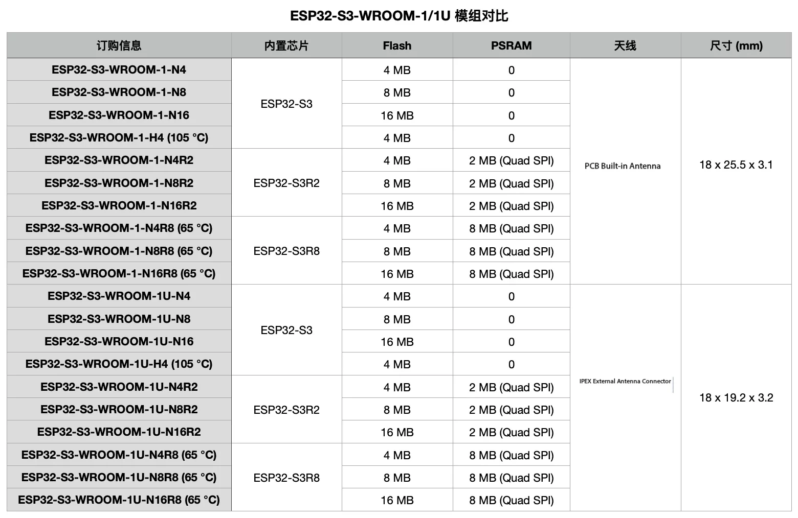 ESP32-S3-WROOM-1U AIoT Module ESP32-S3 Wi-Fi 4 Bluetooth 5 LE 36 GPIO IPEX Antenna for Lab Teaching