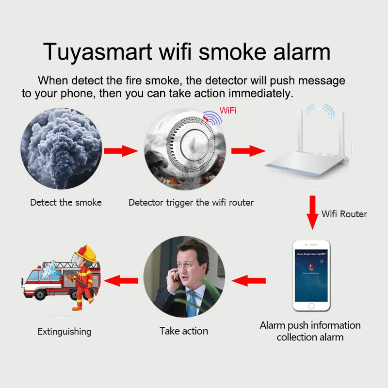 Tuya Zigbee WiFi เครื่องตรวจจับควัน80DB สัญญาณเตือนภัย Residence ระบบรักษาความปลอดภัยบ้านนักดับเพลิงไฟสูบบุหรี่ Sensor