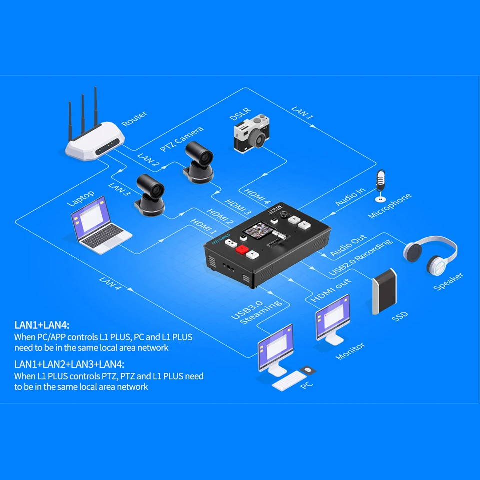 FEELWORLD L1 PLUS Multi-camera Video Mixer Switcher Touch Screen USB2.0 Real-time Recording PTZ Control USB3.0 Fast Streaming