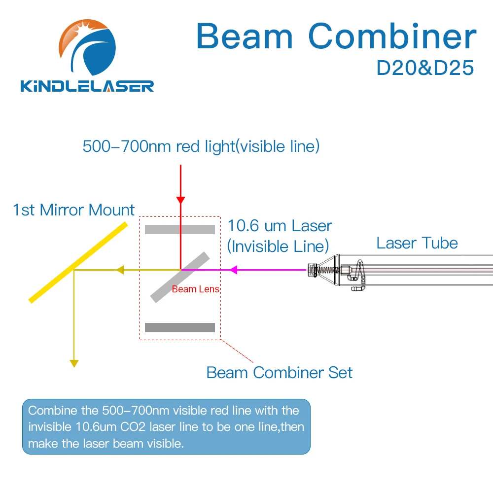 Laser Beam Combiner lens Diameter 20mm 25mm for CO2 Laser Engraving Cutting Machine to Adjust Light Path and Make Laser Visible