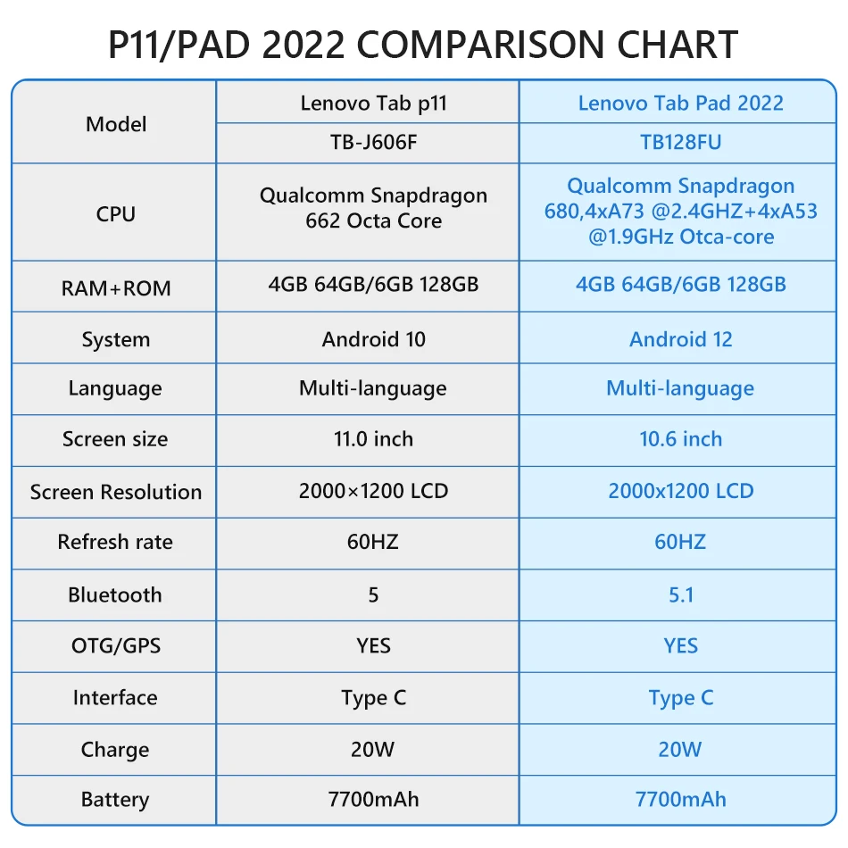 Глобальная прошивка Lenovo Xiaoxin Pad 2022 Планшет Lenovo P11 2K ЖК-экран 10,6 дюйма Snapdragon 680 Восьмиядерный 7700 мАч Wifi планшетный ПК