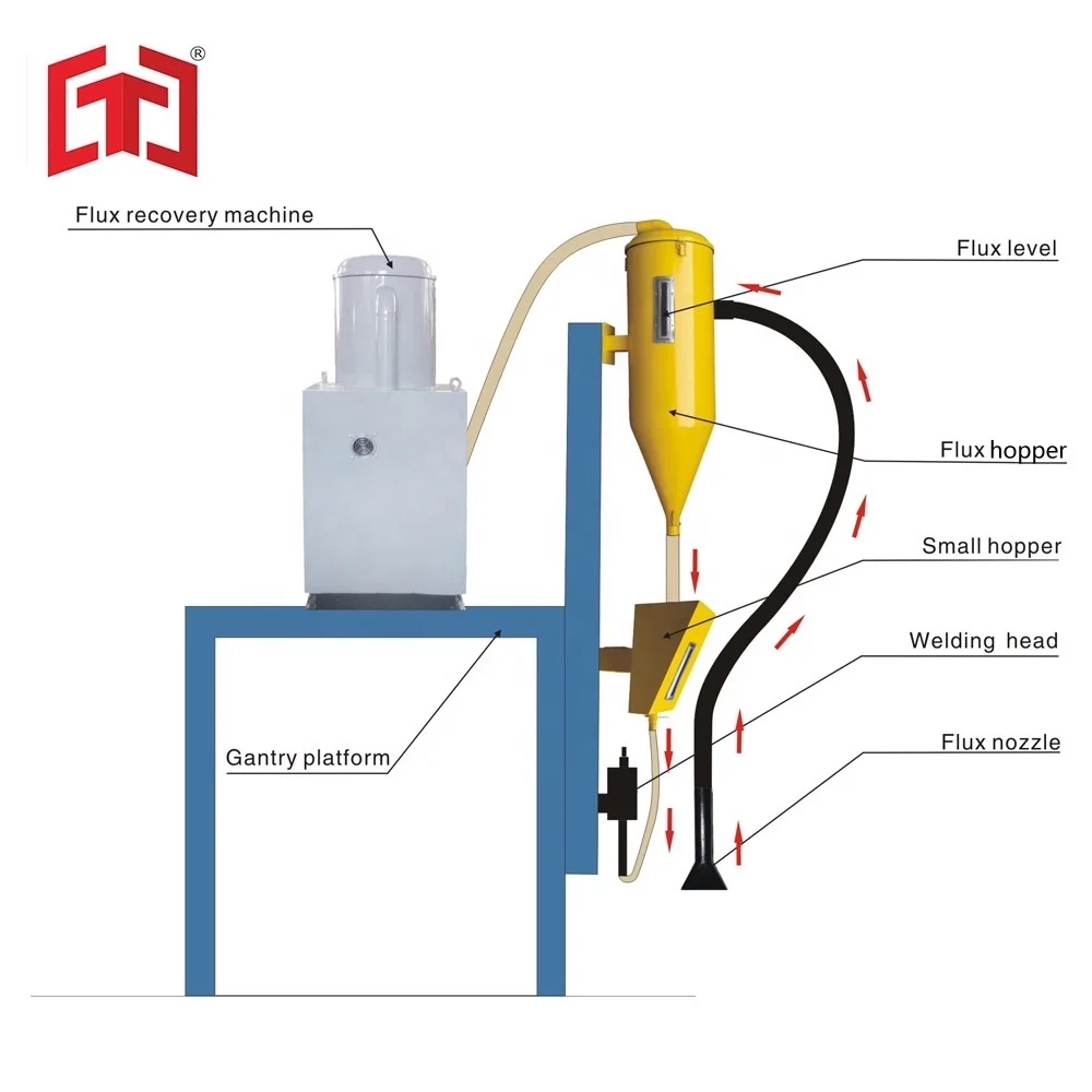 Flux Recovery Machi…