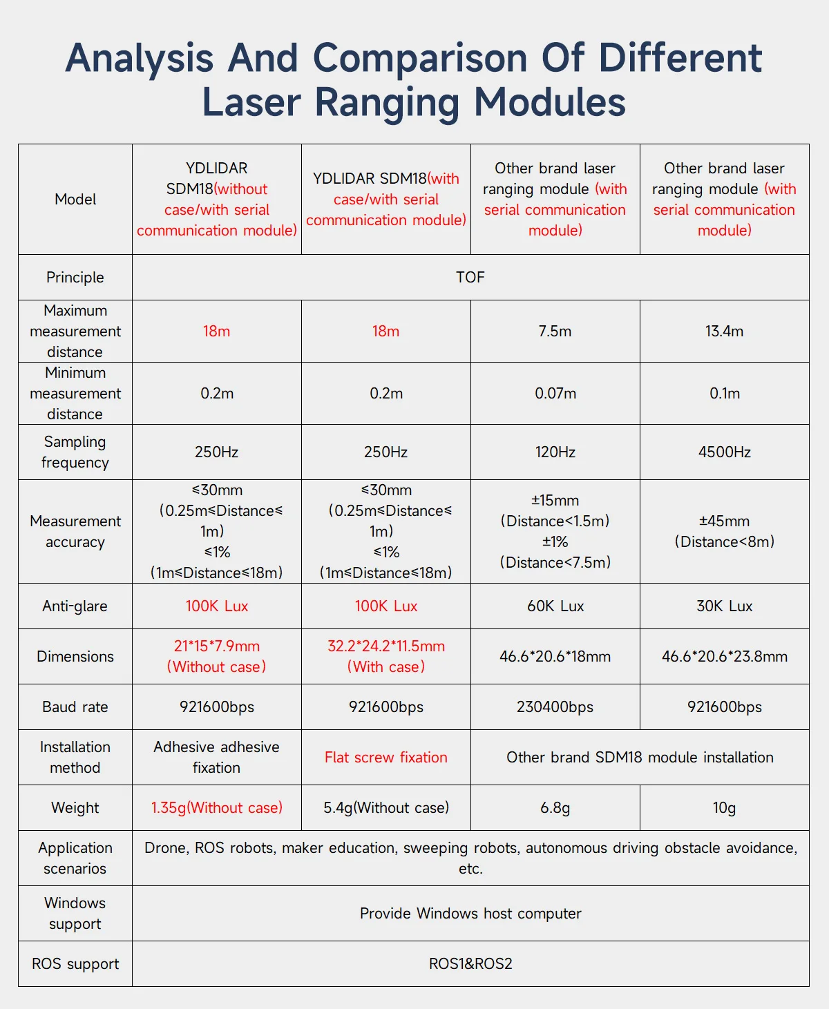 Ydlidar sdm15 hochpräzises Laser-Entfernungs sensor modul mit einer Reichweite von 15m Blends chutz 60Klux für Ros Ros2 Raspberrypi Jetson Roboter – Detail 6