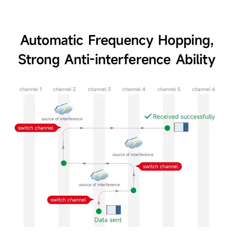 E34-2G4H20D-V2.0 nRF24L01 2.4G Automatic Frequency Hopping Long Range Wireless Transceiver Module Automatic Retransmit