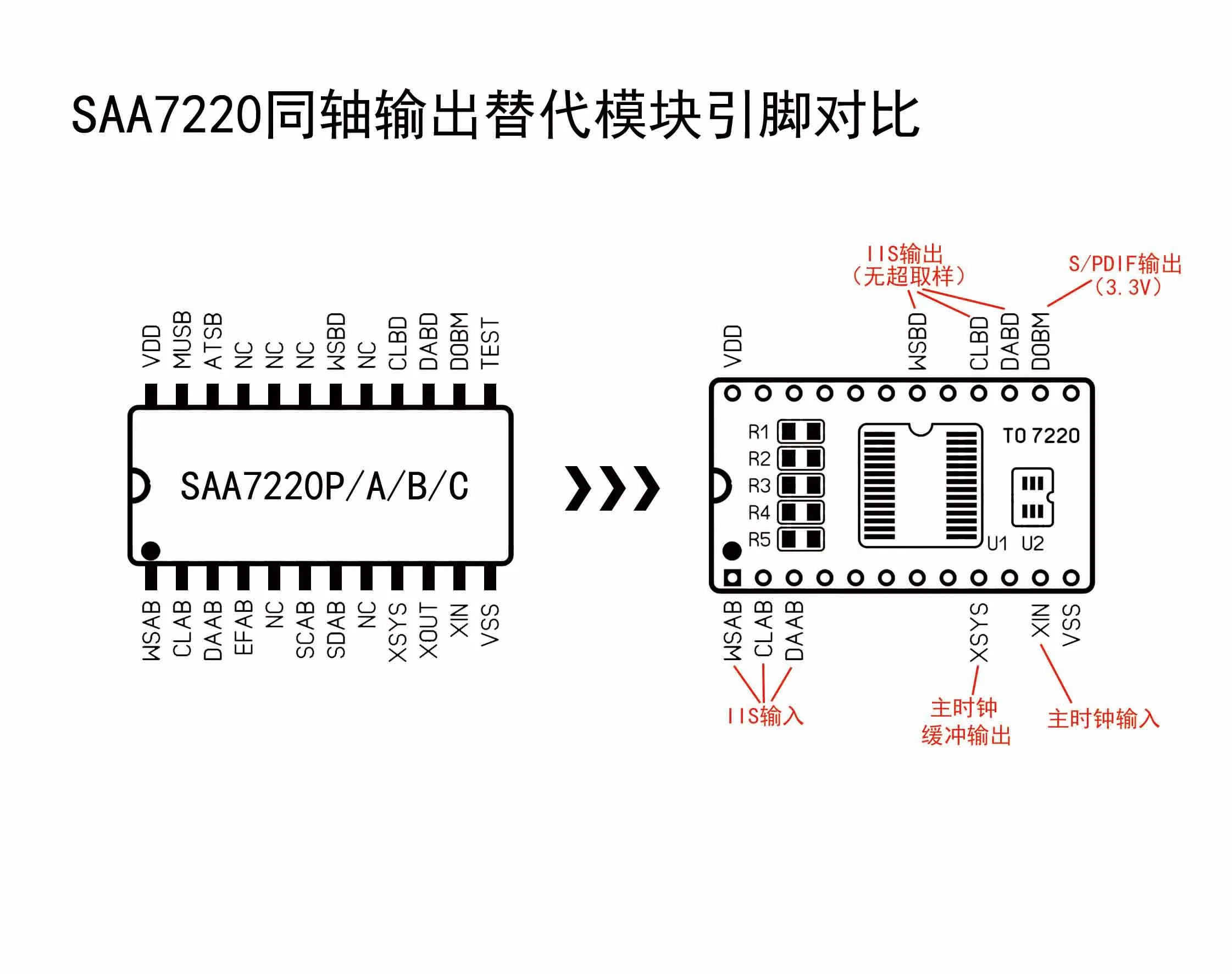 SAA7220PB replacement module adapts to TDA1541 decoded NOS output for CDM4 turntable coaxial output