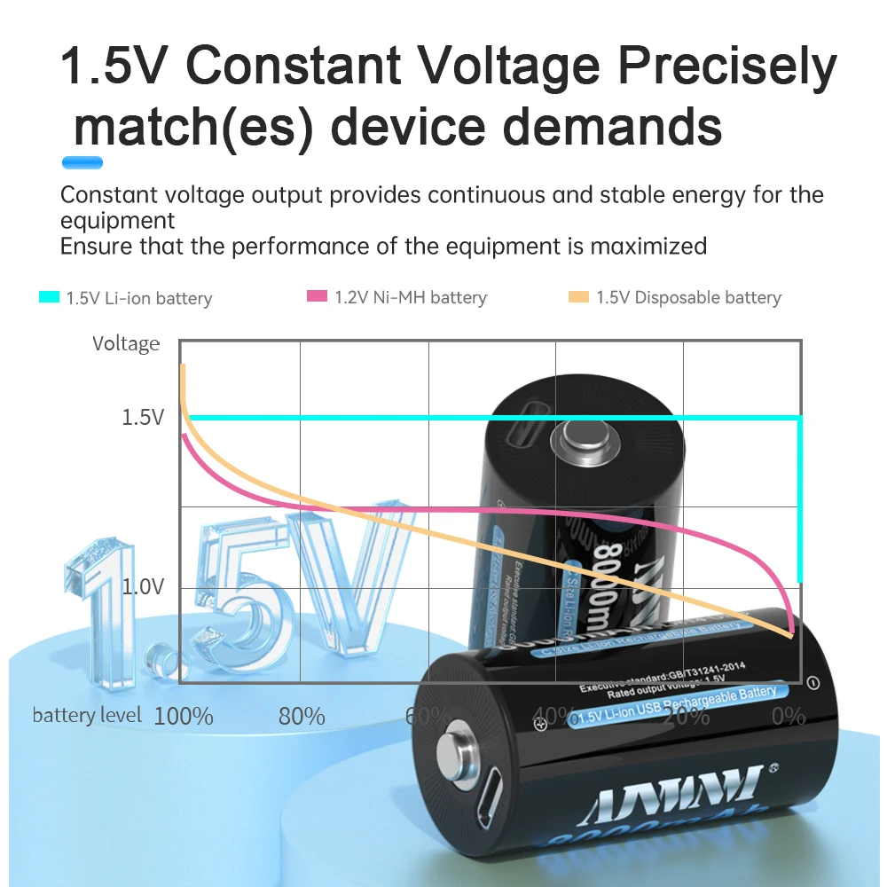 AJNWNM C Size LR14 C Cell Rechargeable Battery R14 8000mAh 1.5v Li-Ion Batteries for Flashlight Gas Cooker+USB Type-C Cable