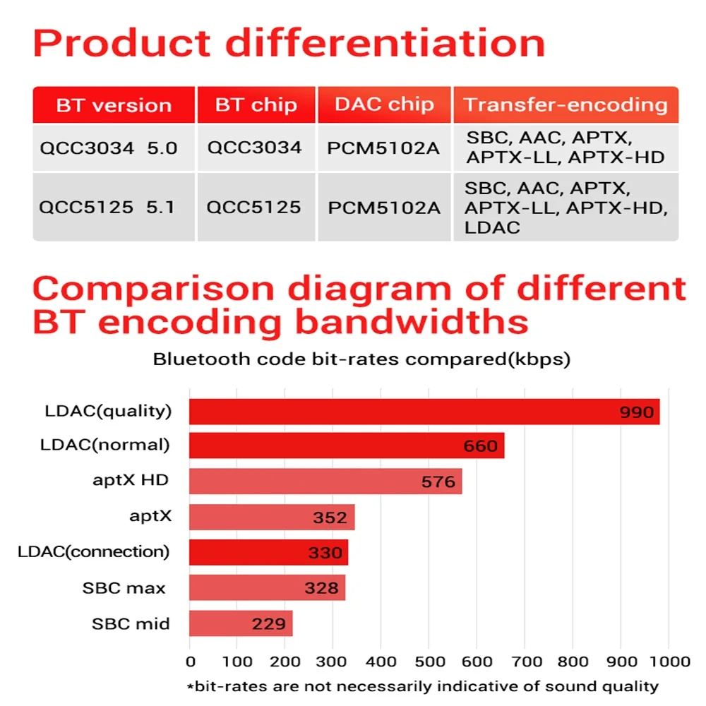 QCC3034 QCC5125 Bluetooth 5.1 Lossless Decoding Board DC 8-32V Type-C AUX APTX LDAC Onboard Antenna Decoder with Acrylic Case