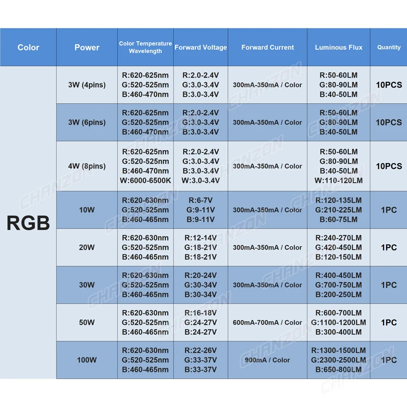 High Power Bulbs Led Light Chip RGB RGBW Pcb Smd 3W 4W 10W 20W 30W 50W 100W Red Green Blue White 3 4 10 20 30 50 100 Watt Diode