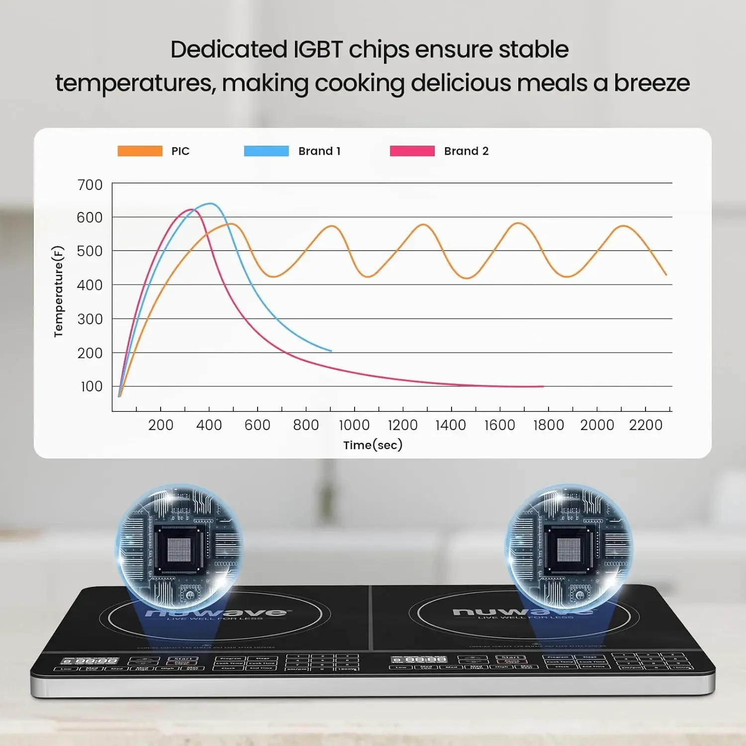 Bertenaga 1800W dengan 2 gulungan pemanas besar 8 ", kontrol independen, 94 pengaturan Temp dari 100 °F hingga 575 °F pada jenjang 5 °F