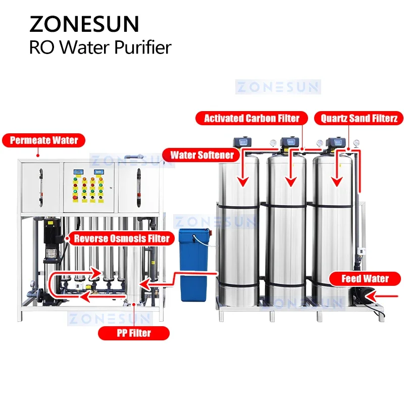 Zonesun ZS-WP2000L Sistem Pengolahan Air Pemurni Air Osmosis Terbalik Produksi Air Murni