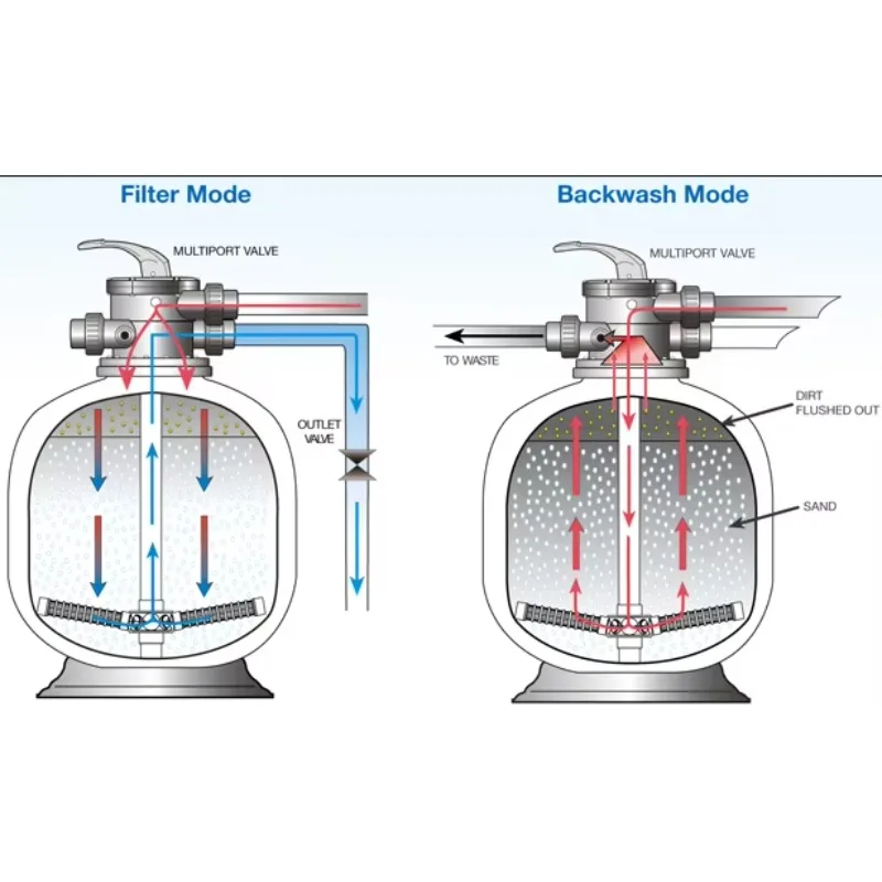 

Hot Water Treatment Side Mount Spa Pool Sand Filter