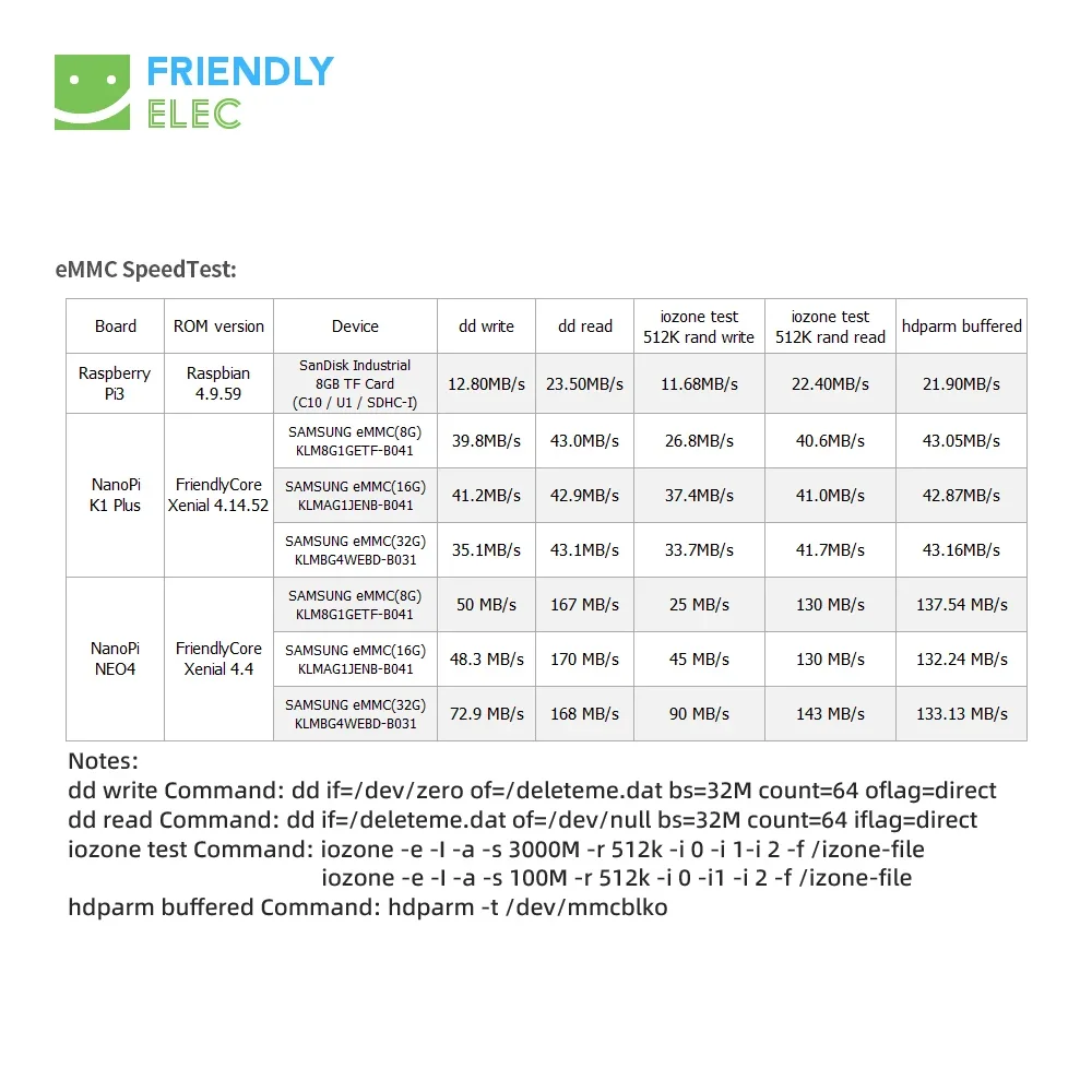 Modul EMMC Friends meningkatkan pengembangan Anda dengan modul 5.1 EMMC berkualitas tinggi untuk Nanopi dan Raspberry Pi