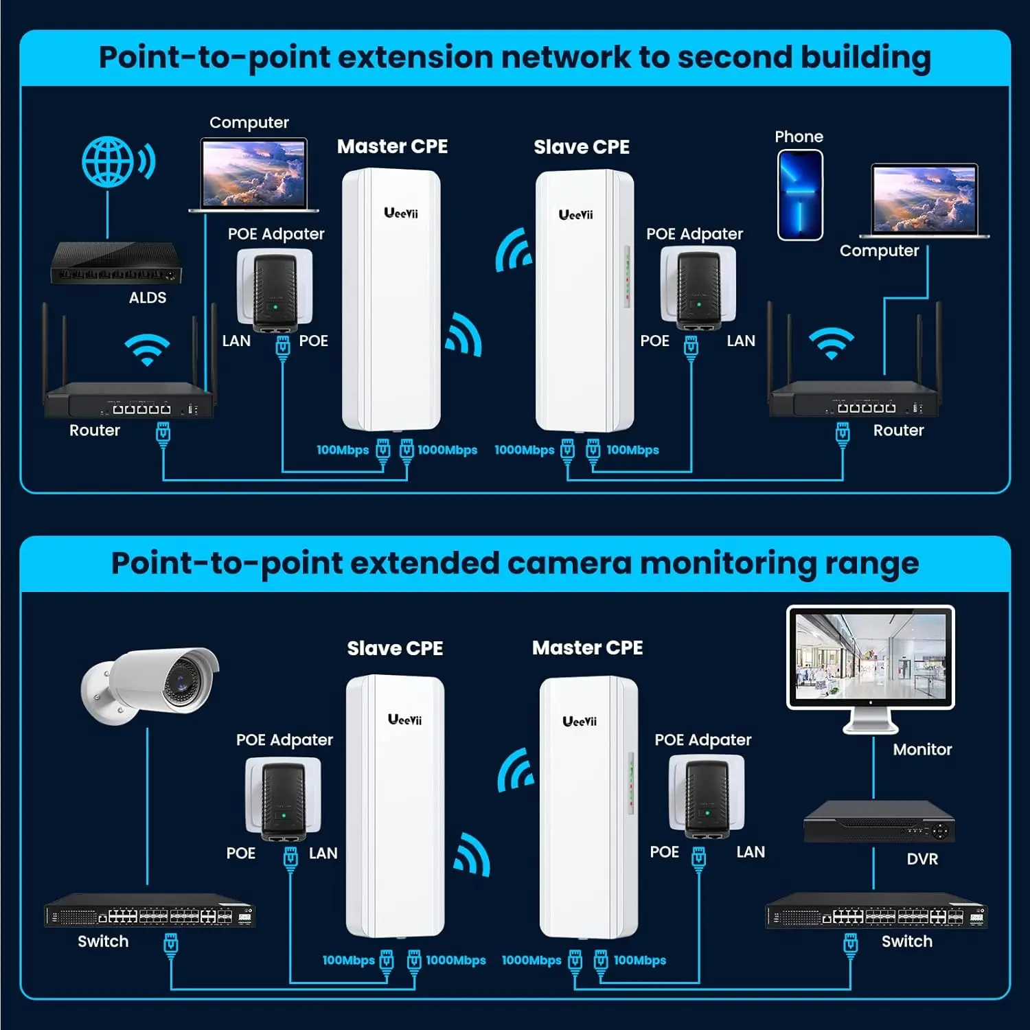 UeeVii CPE850 5.8GHz Wireless Bridge Outdoor 5KM Range 16dBi Antenna 1000Mbps Port with 2-Pack POE Adapter & Gigabit Monitoring