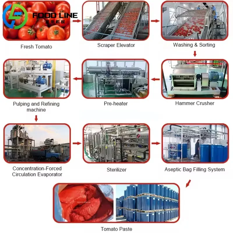 工場価格 トマトマンゴーペースト ピューレ パルプ ジュース ソース ケチャップ ジャム製造機 生産ライン